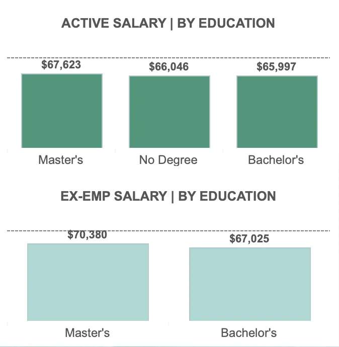 Average salary by race