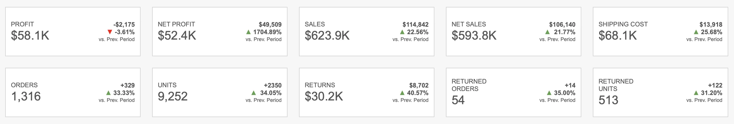 Retail KPIs