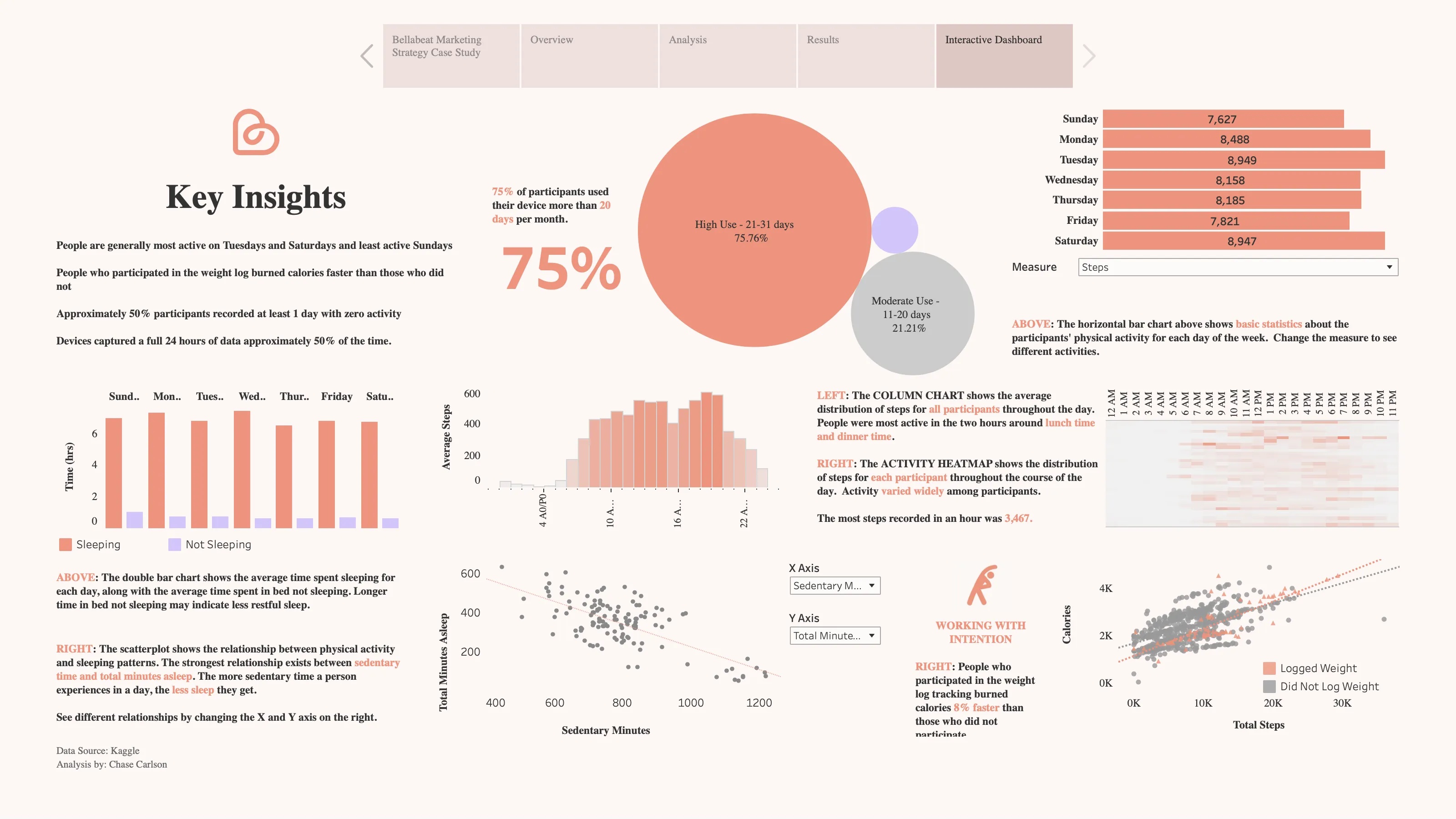 Bellabeat case study