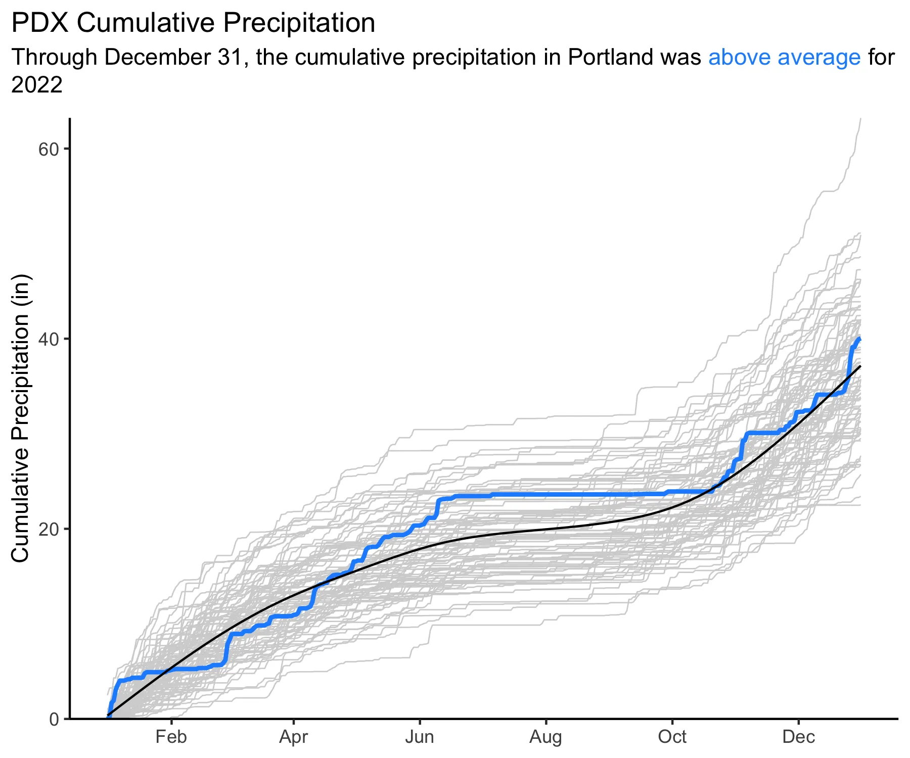 Portland precipitation 2022