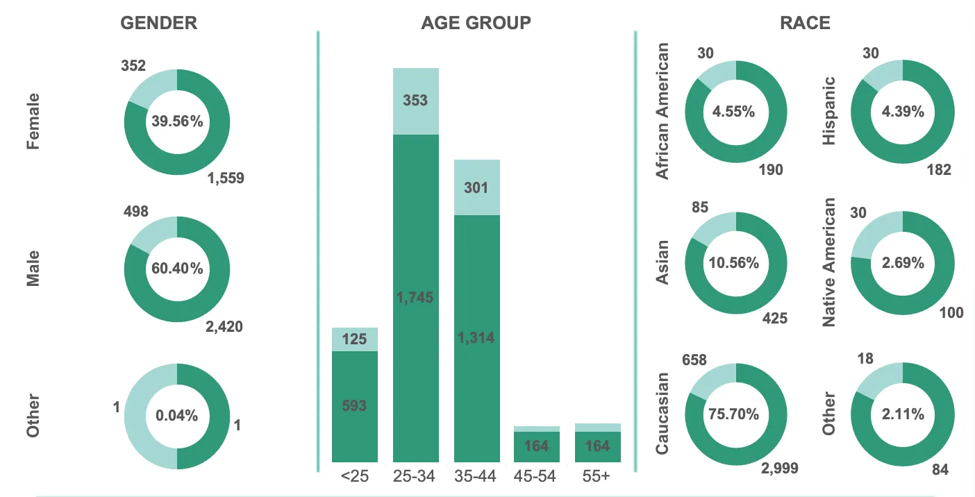 Race, Gender, Age diversity charts