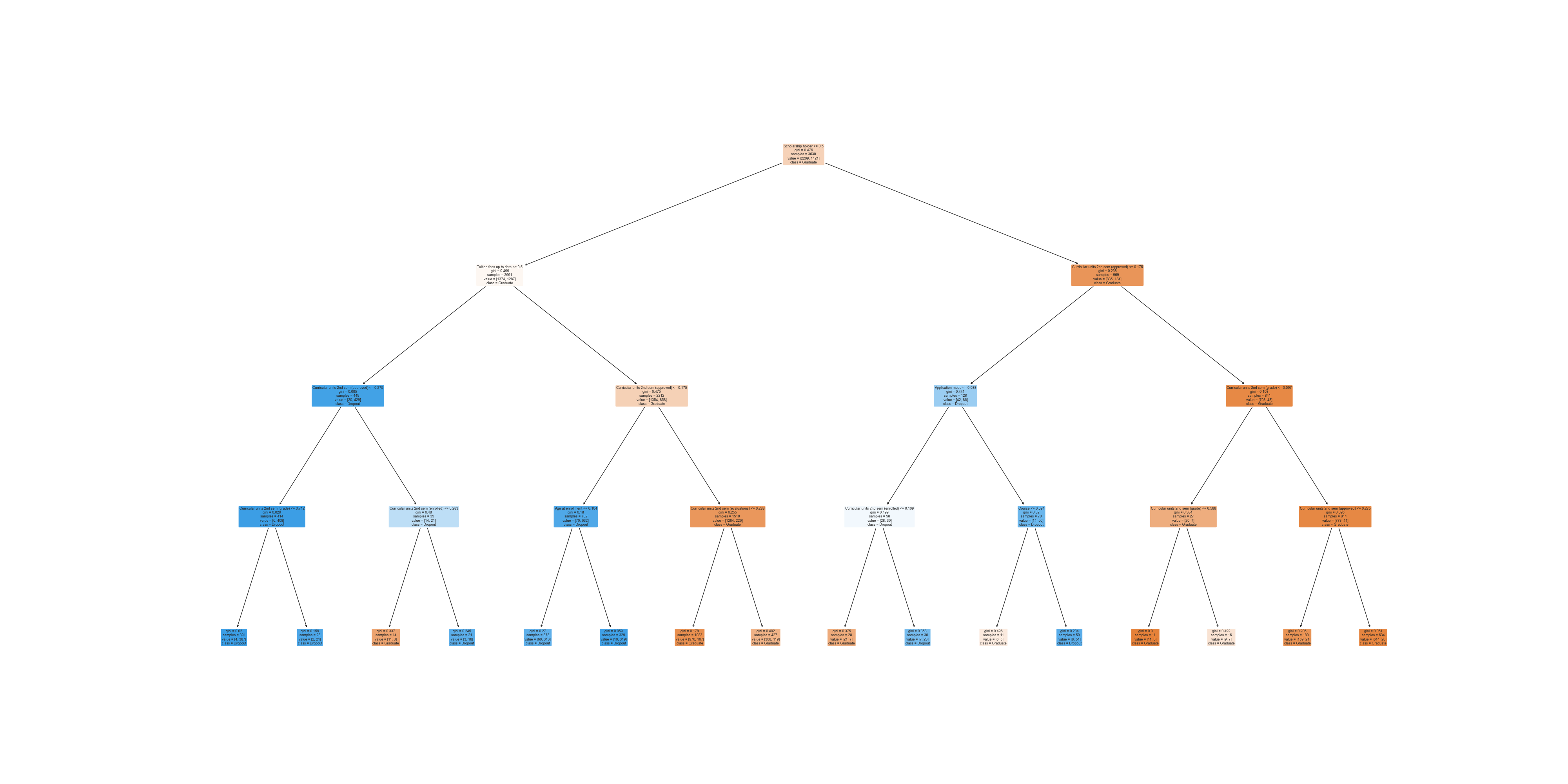 Machine Learning: Predicting Student Success