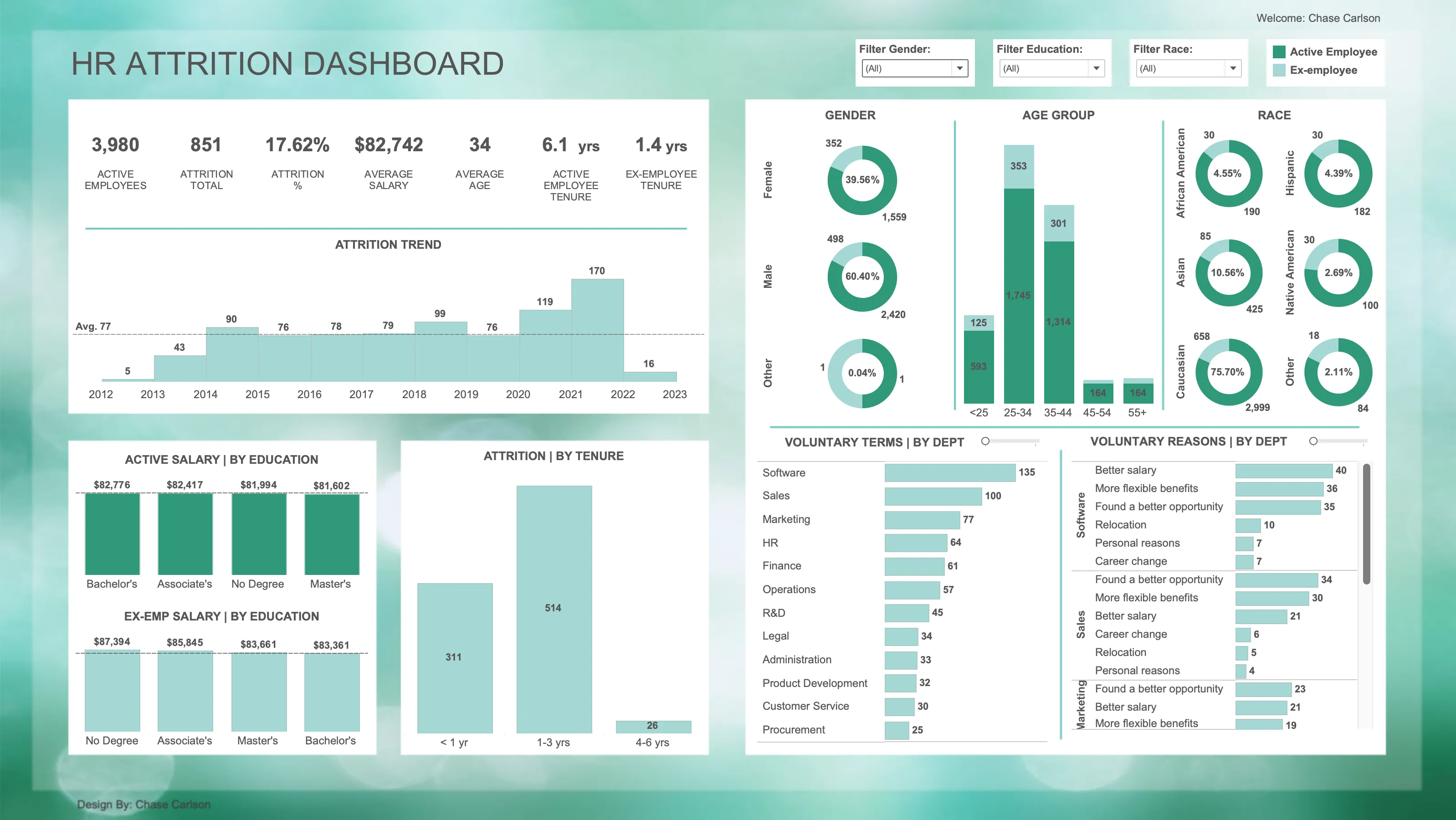 HR Attrition Visualization