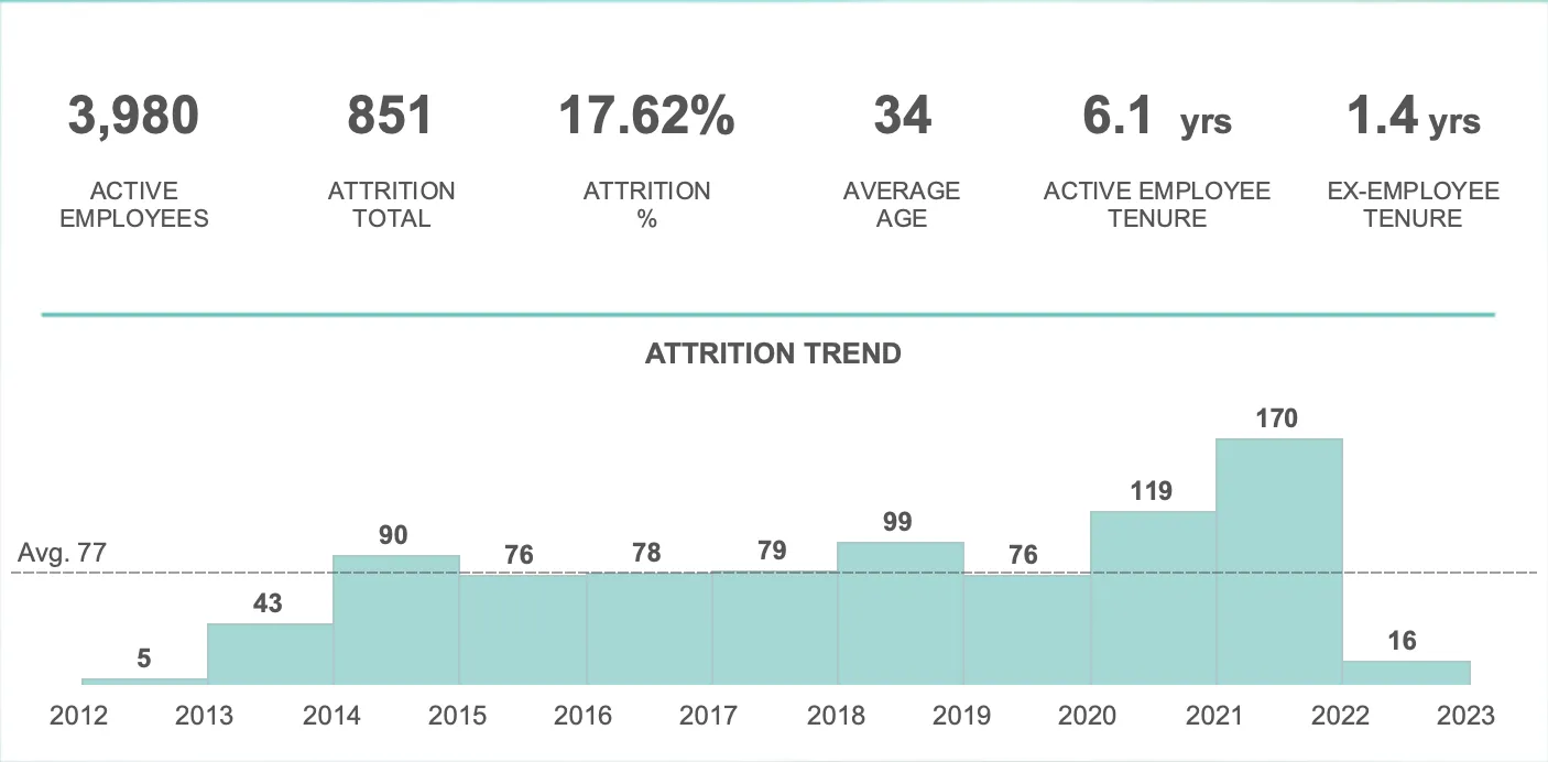 Attrition KPIs