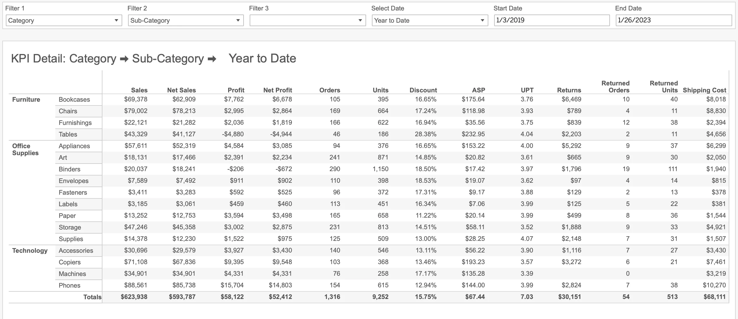 KPI drill down table