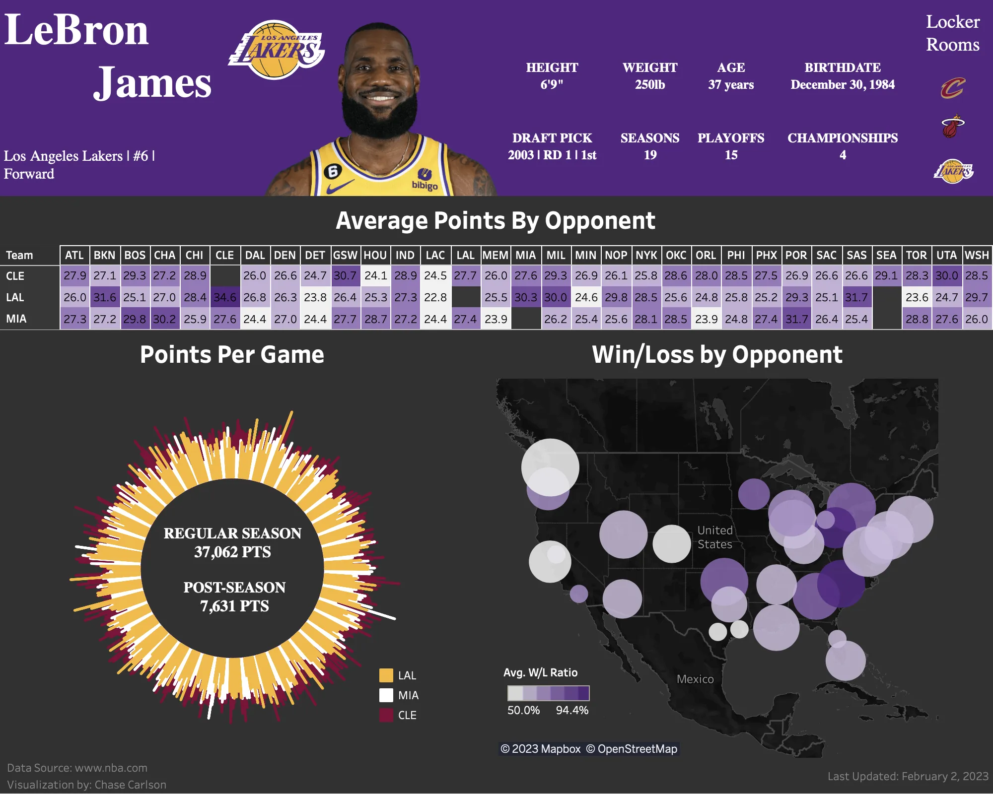 Lebron James career stats