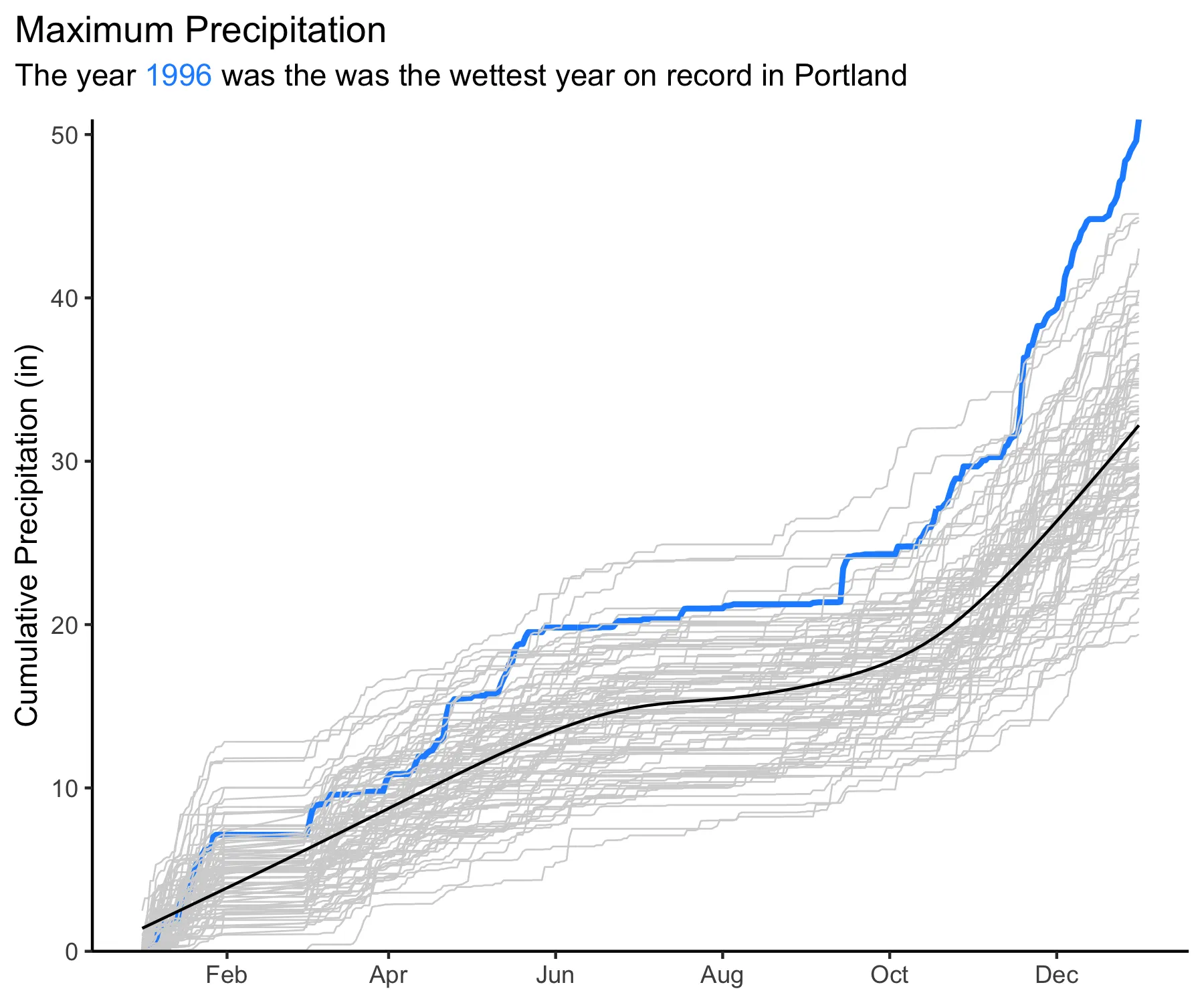 Portland precipitation record 1996