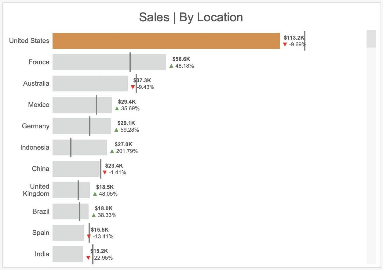 Orders by location bar chart