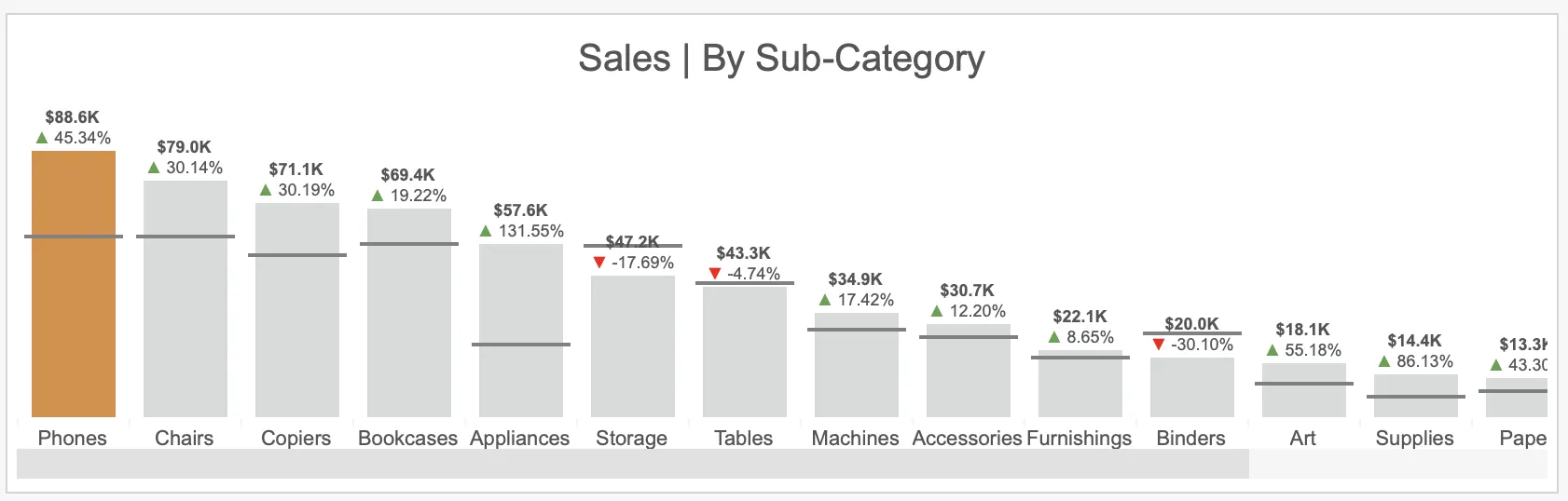 Orders by sub category bar chart