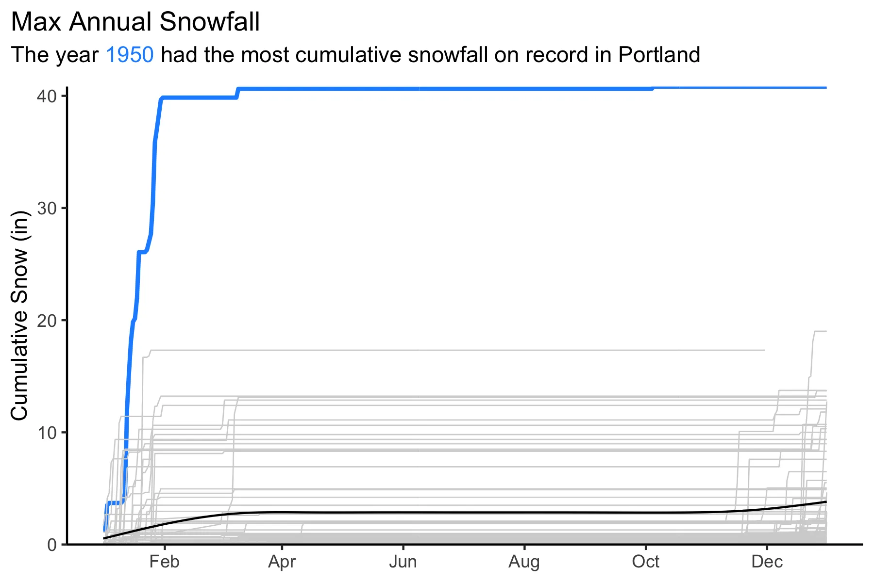 Portland snowfall