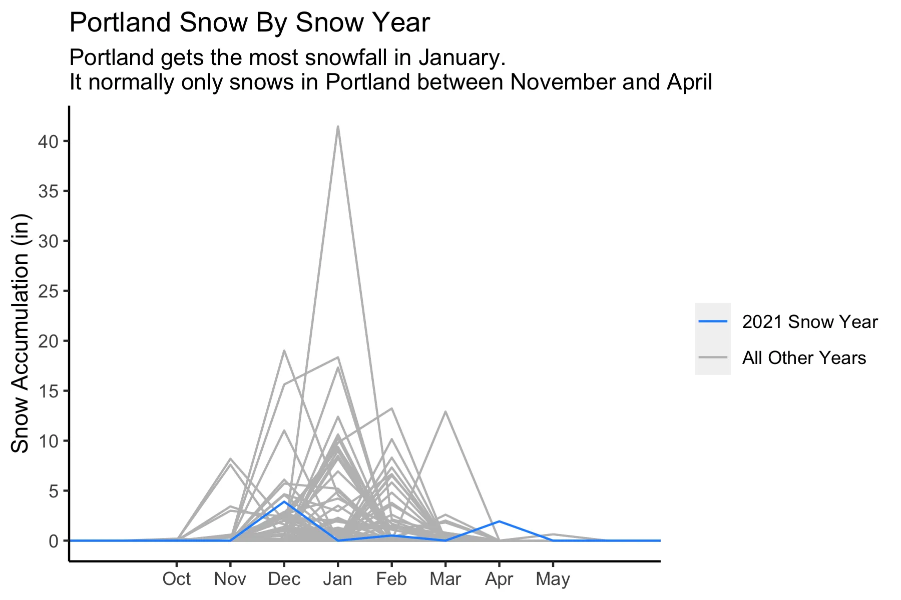 Portland monthly snow