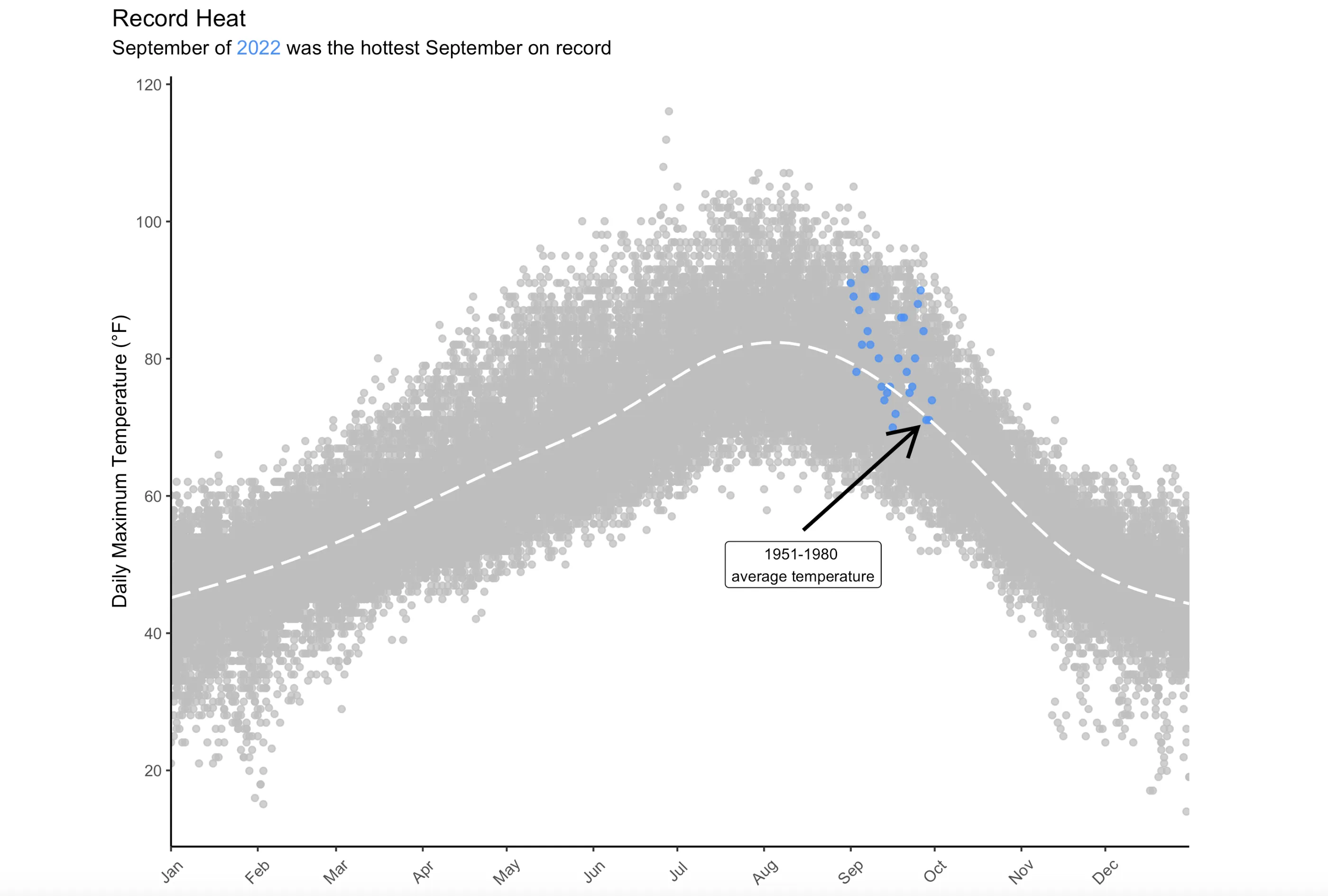 Weather visualization project