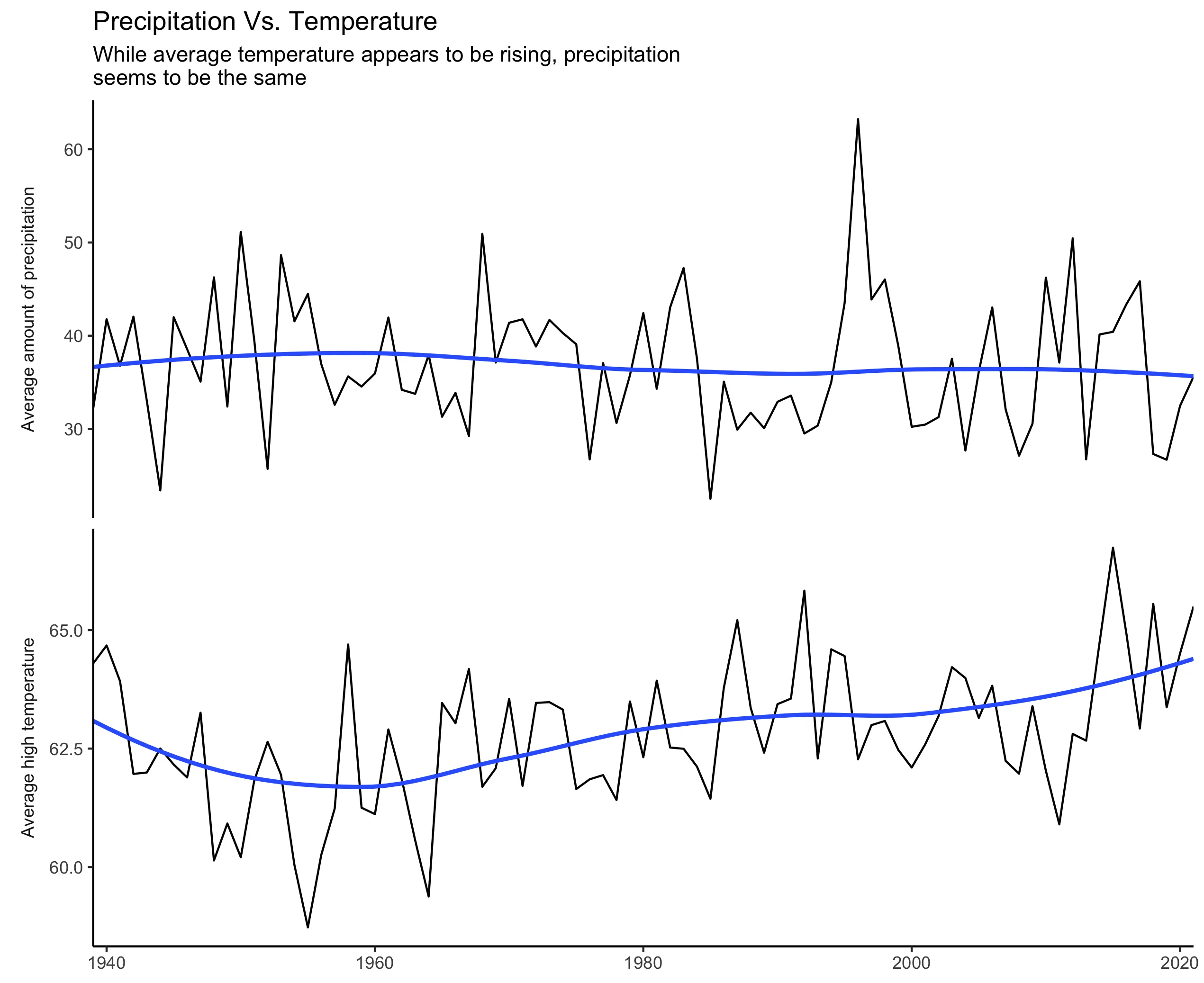 Portland temperature vs. precipitation correlation