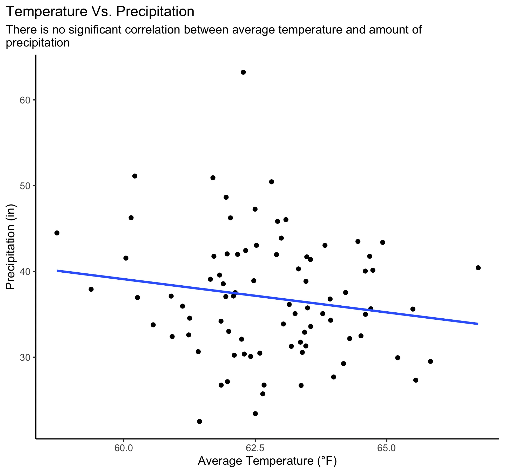 Portland temperature vs. precipitation correlation