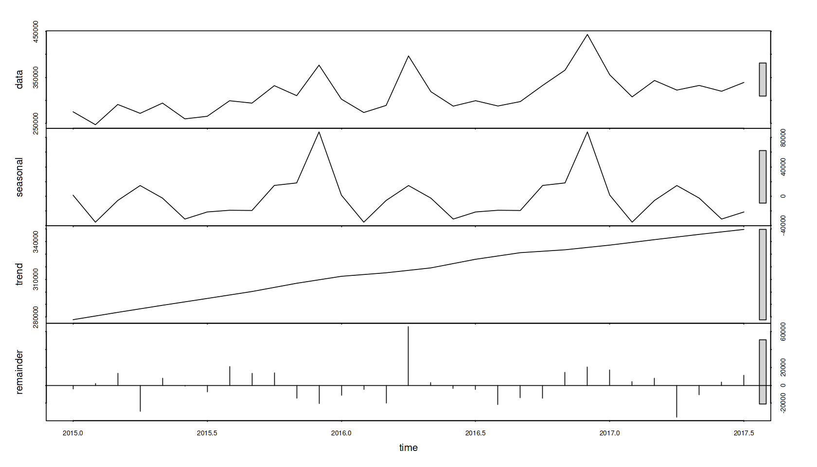 Time Series Store Sales Forecasting with R Studio